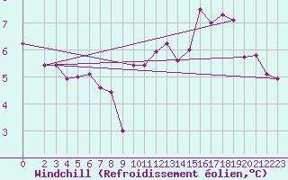 Courbe du refroidissement olien pour Miribel-les-Echelles (38)