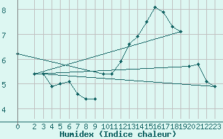 Courbe de l'humidex pour Miribel-les-Echelles (38)