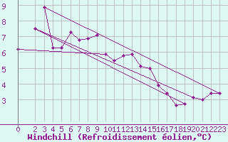 Courbe du refroidissement olien pour Leuchars