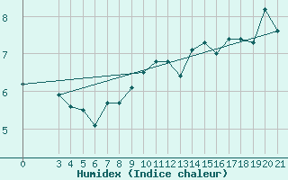 Courbe de l'humidex pour Split / Marjan