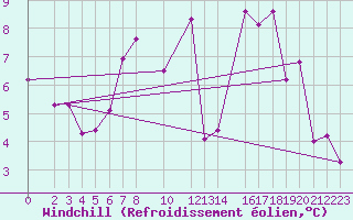 Courbe du refroidissement olien pour Hoherodskopf-Vogelsberg