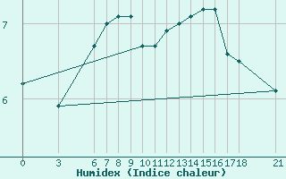 Courbe de l'humidex pour Akakoca