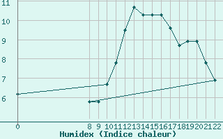 Courbe de l'humidex pour Doissat (24)