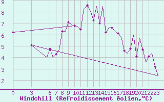 Courbe du refroidissement olien pour Olbia / Costa Smeralda
