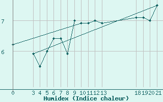 Courbe de l'humidex pour Zavizan