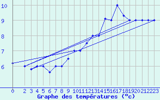 Courbe de tempratures pour Errachidia