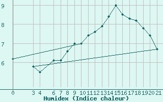 Courbe de l'humidex pour Krizevci