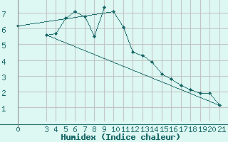 Courbe de l'humidex pour Daruvar