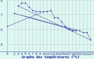 Courbe de tempratures pour Hoherodskopf-Vogelsberg