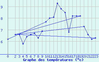 Courbe de tempratures pour Herserange (54)