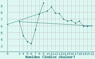 Courbe de l'humidex pour Parg