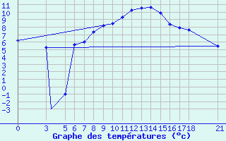 Courbe de tempratures pour Murted Tur-Afb