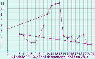 Courbe du refroidissement olien pour Gradiste