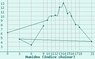 Courbe de l'humidex pour Ohrid
