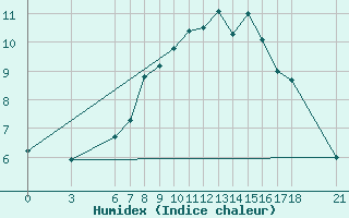 Courbe de l'humidex pour Karaman