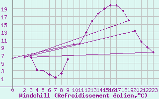 Courbe du refroidissement olien pour Bellengreville (14)