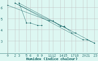 Courbe de l'humidex pour Niinisalo