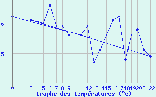 Courbe de tempratures pour Kredarica