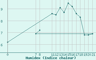 Courbe de l'humidex pour Bjelasnica