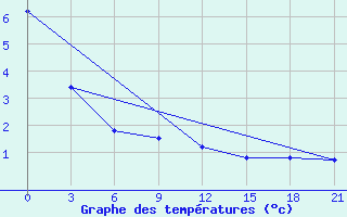 Courbe de tempratures pour Sachs Harbour, N. W. T.