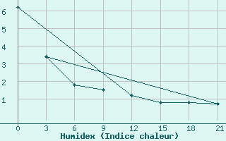 Courbe de l'humidex pour Sachs Harbour, N. W. T.