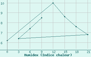 Courbe de l'humidex pour Lovozero