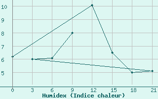 Courbe de l'humidex pour Lubny