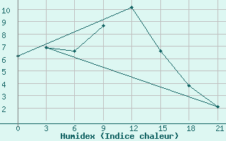 Courbe de l'humidex pour Izium