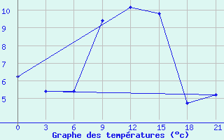 Courbe de tempratures pour Kingisepp