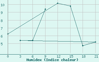 Courbe de l'humidex pour Kingisepp