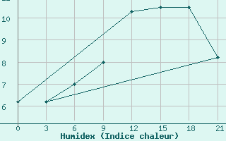 Courbe de l'humidex pour Kasin