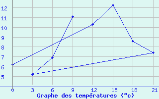 Courbe de tempratures pour Mussala Top / Sommet