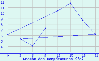 Courbe de tempratures pour Ternopil