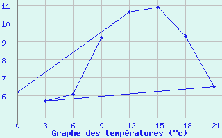 Courbe de tempratures pour Chernivtsi