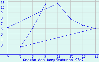 Courbe de tempratures pour Lebedev Ilovlya