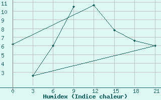 Courbe de l'humidex pour Lebedev Ilovlya