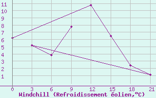 Courbe du refroidissement olien pour Remontnoe