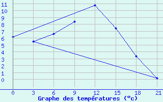 Courbe de tempratures pour Dzhambejty