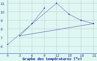 Courbe de tempratures pour Kherson