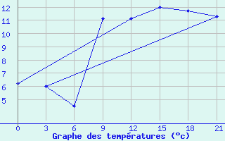 Courbe de tempratures pour Telsiai