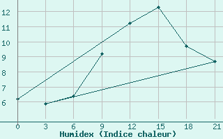 Courbe de l'humidex pour Bobruysr