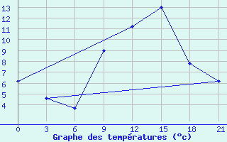 Courbe de tempratures pour Vinica-Pgc