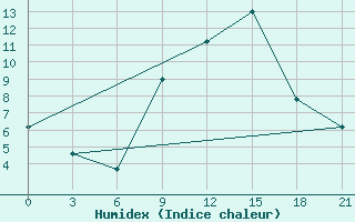 Courbe de l'humidex pour Vinica-Pgc