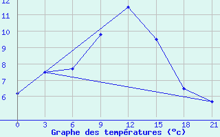 Courbe de tempratures pour Bricany