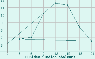 Courbe de l'humidex pour Gdov