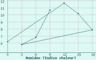 Courbe de l'humidex pour Vologda