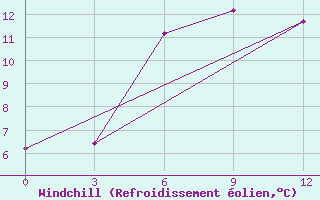 Courbe du refroidissement olien pour Krasnaya Polyana