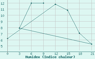 Courbe de l'humidex pour Kandalaksa