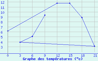 Courbe de tempratures pour Osijek / Klisa