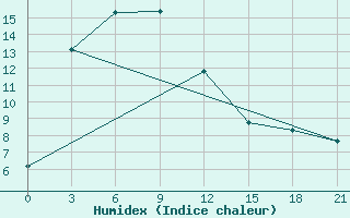 Courbe de l'humidex pour Barkam